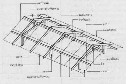 โครงสร้างส่วนต่างๆของบ้าน