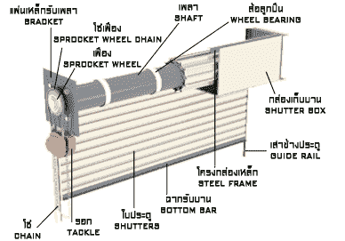 ประตูม้วนเหล็กไฟฟ้า ระบบประตูหน้าหน้าต่างม้วนอัตโนมัติ มีลักษณะอย่างไร