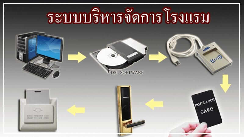 ระบบบริหารจัดการโรงแรม / Hotel Lock System / RF Card Lock