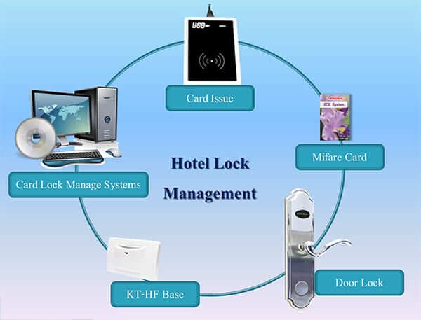 Hotel lock