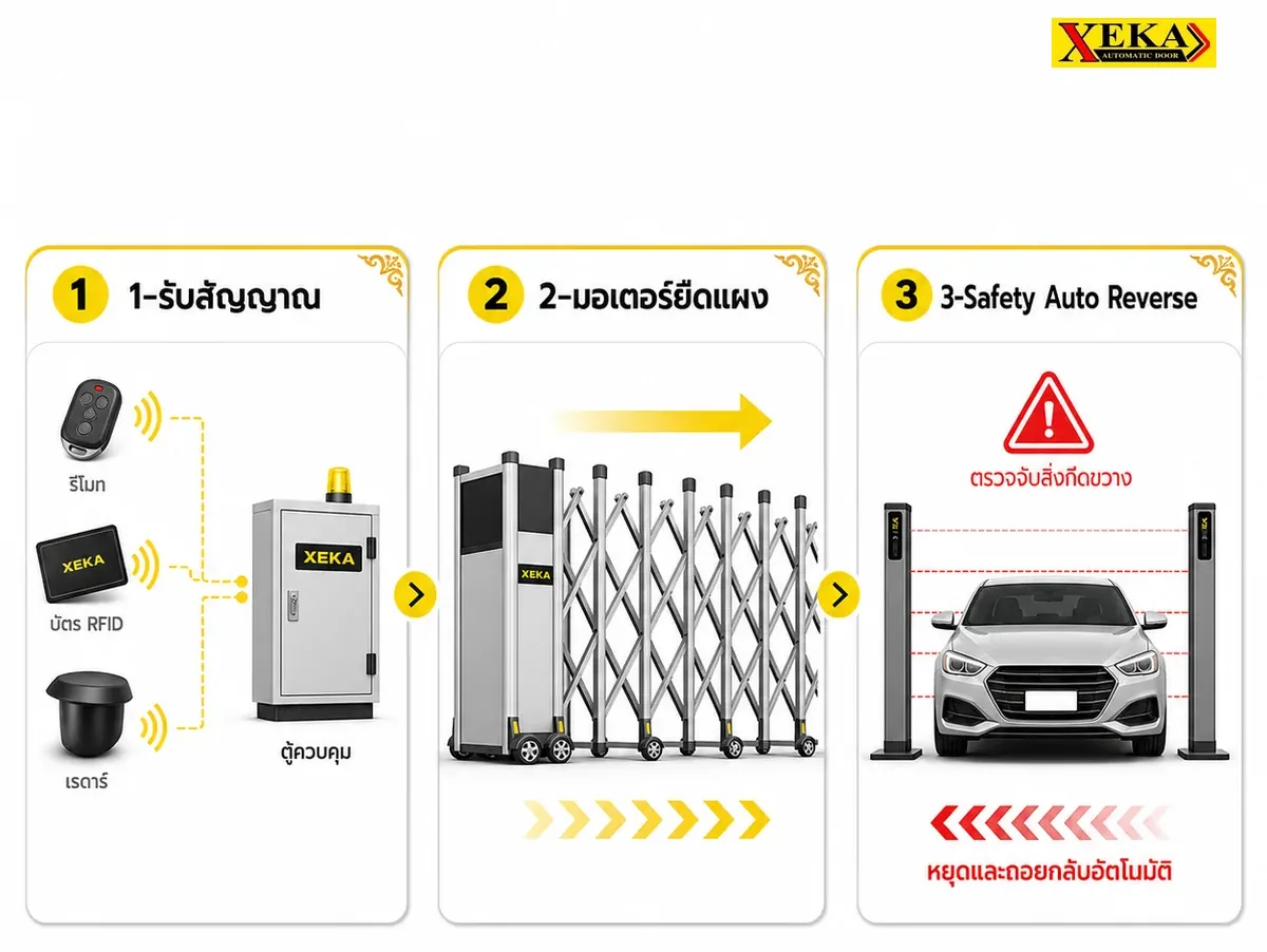 อินโฟกราฟิก 3 ขั้นตอนการทำงาน Automatic Folding Gate รับสัญญาณ มอเตอร์พับแผง Safety Auto Reverse