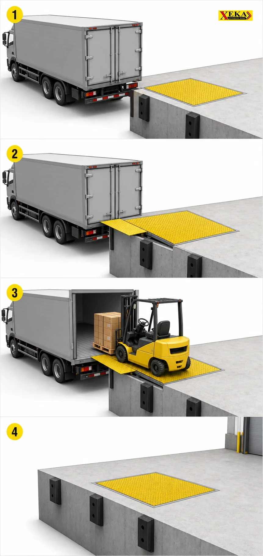 หลักการทำงาน Dock Leveler 4 ขั้นตอน: รถเทียบท่า ปรับระดับแท่น ขนถ่าย เก็บแท่น